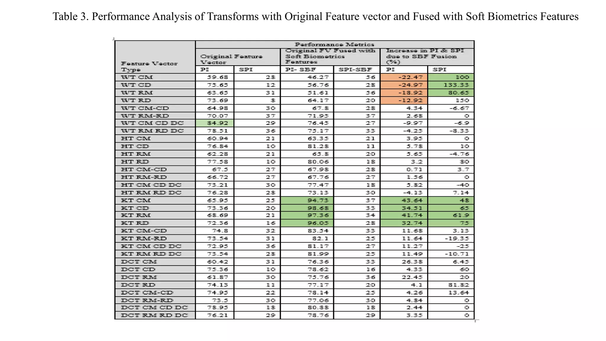Table 3. Performance Analysis of Transforms with Original Feature vector and Fused with Soft Biometrics Features
 