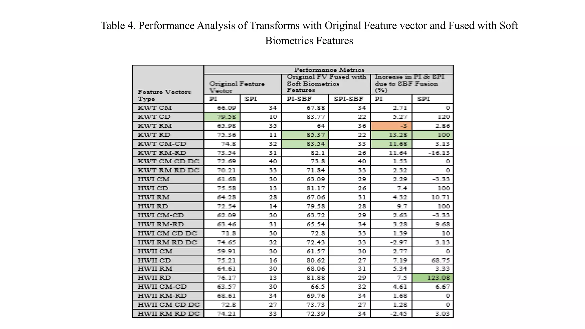 Table 4. Performance Analysis of Transforms with Original Feature vector and Fused with Soft
Biometrics Features
 