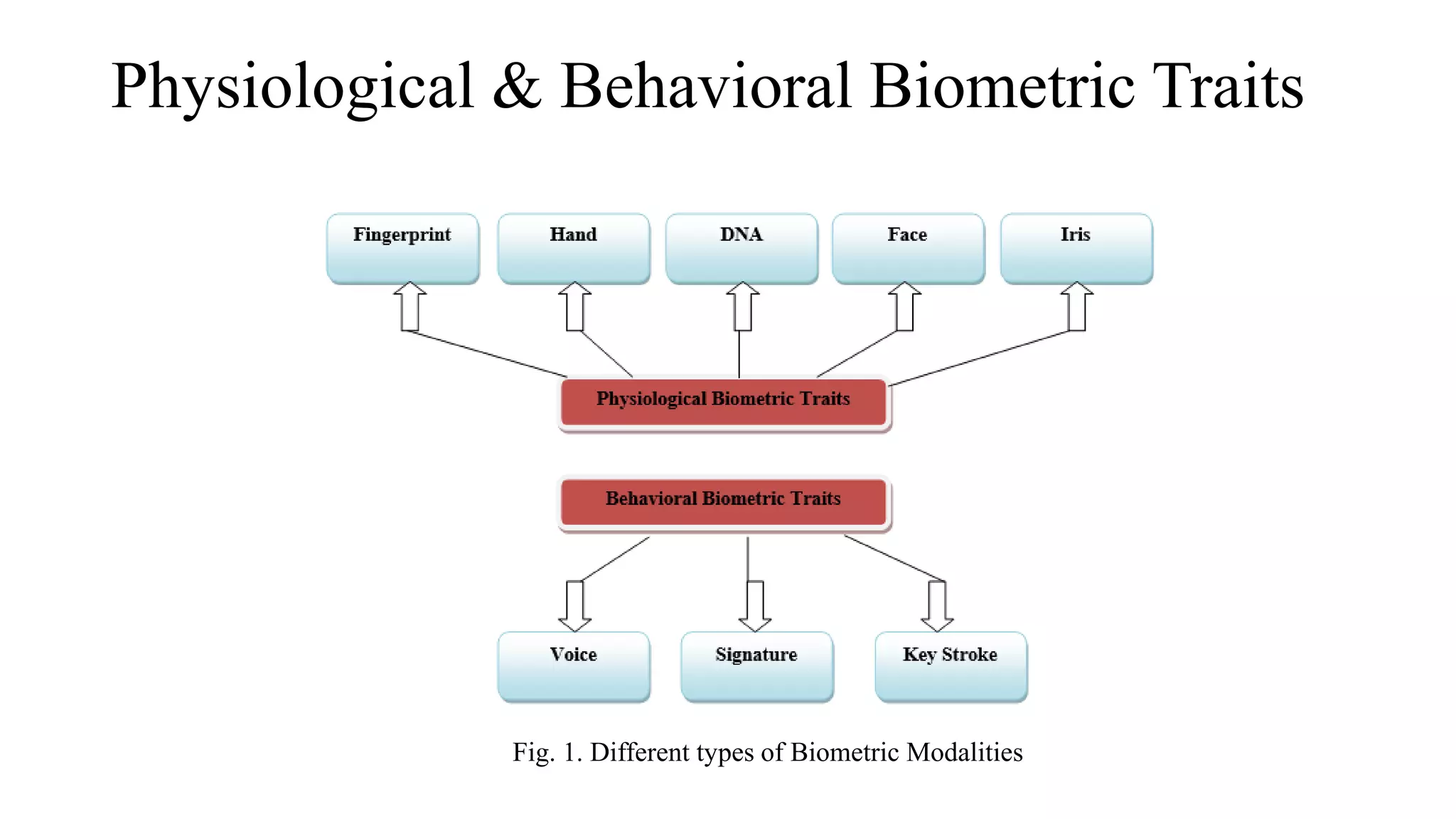 Physiological & Behavioral Biometric Traits
Fig. 1. Different types of Biometric Modalities
 