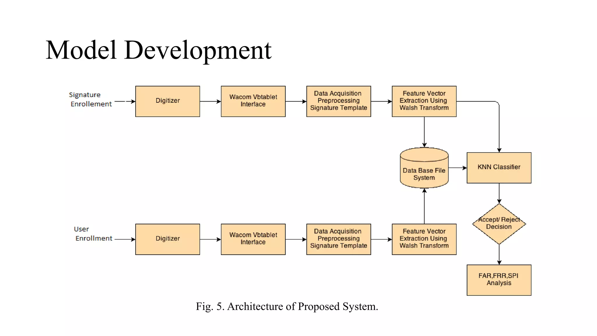 Model Development
Fig. 5. Architecture of Proposed System.
 