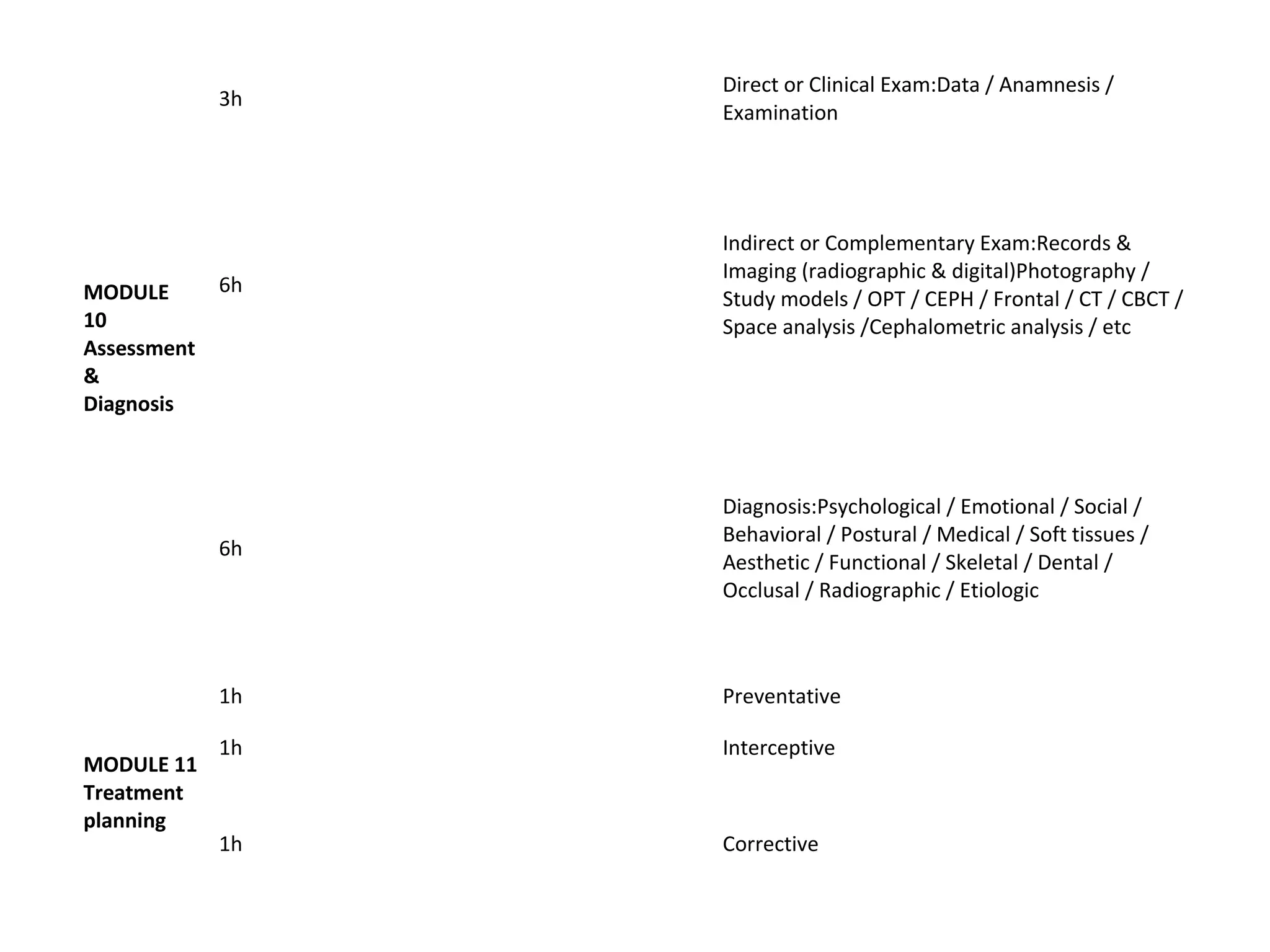 MODULE
10
Assessment
&
Diagnosis
 
3h
Direct or Clinical Exam:Data / Anamnesis / 
Examination
6h
Indirect or Complementary Exam:Records & 
Imaging (radiographic & digital)Photography / 
Study models / OPT / CEPH / Frontal / CT / CBCT / 
Space analysis /Cephalometric analysis / etc
6h
Diagnosis:Psychological / Emotional / Social / 
Behavioral / Postural / Medical / Soft tissues / 
Aesthetic / Functional / Skeletal / Dental / 
Occlusal / Radiographic / Etiologic
MODULE 11
Treatment
planning
1h Preventative
1h Interceptive
1h Corrective
 