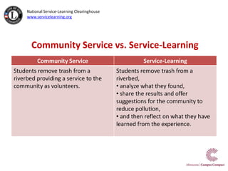 Service-Learning Online | PPTX