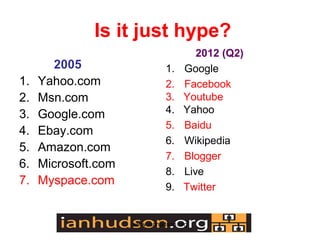 Is it just hype?
                                       2012 (Q2)
       2005                    1.   Google
1.   Yahoo.com                 2.   Facebook
2.   Msn.com                   3.   Youtube
3.   Google.com                4.   Yahoo
                               5.   Baidu
4.   Ebay.com
                               6.   Wikipedia
5.   Amazon.com
                               7.   Blogger
6.   Microsoft.com
                               8.   Live
7.   Myspace.com               9.   Twitter


                     www.ianhudson.org
 