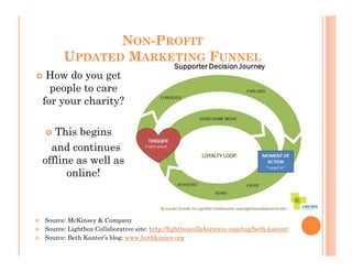 NON-PROFIT
      UPDATED MARKETING FUNNEL
 How do you get
  people to care
for your charity?

   This begins
  and continues
offline as well as
      online!



Source: McKinsey & Company
Source: Lightbox Collaborative site: http://lightboxcollaborative.com/tag/beth-kanter/
Source: Beth Kanter’s blog: www.bethkanter.org
 