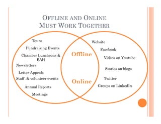 OFFLINE AND ONLINE
              MUST WORK TOGETHER

        Tours                       Website
     Fundraising Events                 Facebook
  Chamber Luncheons &      Offline
                                          Videos on Youtube
         BAH
Newsletters
                                          Stories on blogs
 Letter Appeals
Staff & volunteer events                  Twitter
                           Online
    Annual Reports                     Groups on LinkedIn

        Meetings
 