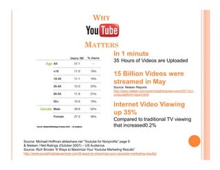 WHY


                                      MATTERS
                                                         In 1 minute
                                                         35 Hours of Videos are Uploaded

                                                         15 Billion Videos were
                                                         streamed in May
                                                         Source: Neilsen Reports
                                                         http://www.nielsen.com/us/en/insights/press-room/2011/q1-
                                                         cross-platform-report.html


                                                         Internet Video Viewing
                                                         up 35%
                                                         Compared to traditional TV viewing
                                                         that increased0.2%


Source: Michael Hoffman slideshare.net “Youtube for Nonprofits” page 9
& Nielsen / Net Ratings (October 2007) – US Audience.
Source: Rich Brooks “8 Ways to Maximize Your Youtube Marketing Results”
http://www.socialmediaexaminer.com/8-ways-to-maximize-your-youtube-marketing-results/
 