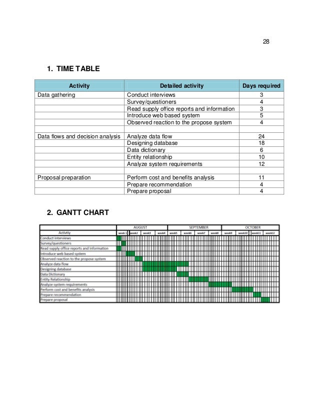 Gantt Chart Inventory System