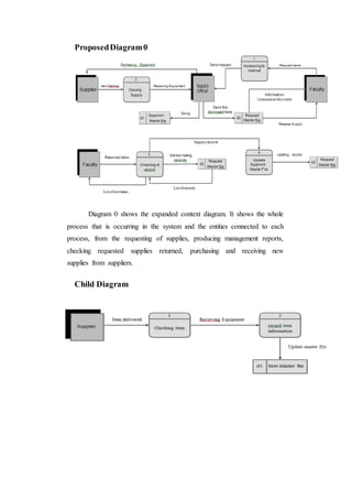 ProposedDiagram0
Diagram 0 shows the expanded context diagram. It shows the whole
process that is occurring in the system and the entities connected to each
process, from the requesting of supplies, producing management reports,
checking requested supplies returned, purchasing and receiving new
supplies from suppliers.
Child Diagram
 