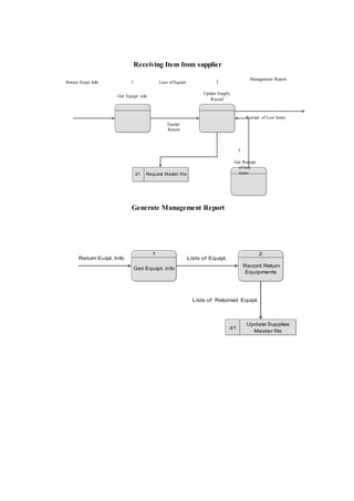 d1 Request Master file
Receiving Item from supplier
Return Euipt. Info 1
Get Equipt. info
Lists of Equipt. 2
Update Supply
Record
Management Report
Reciept of Lost Items
Equipt.
Return
3
Get Reciept
of lost
items
Generate Management Report
d1
Update Supplies
Master file
1 2
Return Euipt. Info Lists of Equipt.
Get Equipt. info
Record Return
Equipments
Lists of Returned Equipt.
 