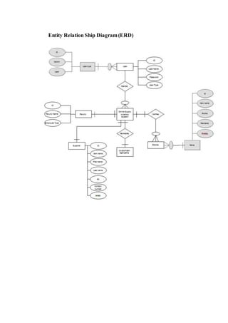 Entity Relation Ship Diagram(ERD)
 