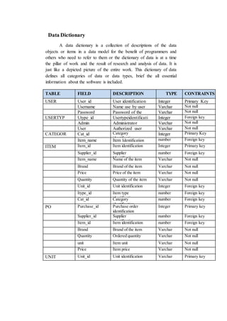 Data Dictionary
A data dictionary is a collection of descriptions of the data
objects or items in a data model for the benefit of programmers and
others who need to refer to them or the dictionary of data is at a time
the pillar of work and the result of research and analysis of data. It is
just like a depicted picture of the entire work. This dictionary of data
defines all categories of data or data types, brief the all essential
information about the software is included.
TABLE FIELD DESCRIPTION TYPE CONTRAINTS
USER User_id User identification Integer Primary Key
Username Name use by user Varchar Not null
Password Password of the
user
Varchar Not null
USERTYP
E
Utype_id Usertypeidentificati
on
Integer Foreign key
Admin Administrator Varchar Not null
User Authorized user Varchar Not null
CATEGOR
Y
Cat_id Category
identification
Integer Primary Key
Item_name Item Identification number Foreign key
ITEM Item_id Item identification Integer Primary key
Supplier_id Supplier
Identification
number Foreign key
Item_name Name of the item Varchar Not null
Brand Brand of the item Varchar Not null
Price Price of the item Varchar Not null
Quantity Quantity of the item Varchar Not null
Unit_id Unit identification Integer Foreign key
Itype_id Item type
identification
number Foreign key
Cat_id Category
identification
number Foreign key
PO Purchase_id Purchase order
identification
Integer Primary key
Supplier_id Supplier
identification
number Foreign key
Item_id Item identification number Foreign key
Brand Brand of the item Varchar Not null
Quantity Ordered quantity Varchar Not null
unit Item unit Varchar Not null
Price Item price Varchar Not null
UNIT Unit_id Unit identification Varchar Primary key
 