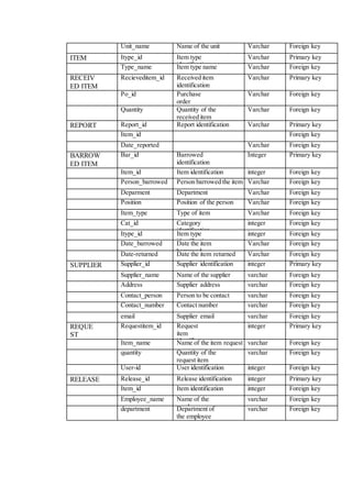 Unit_name Name of the unit Varchar Foreign key
ITEM
TYPE
Itype_id Item type
identification
Varchar Primary key
Type_name Item type name Varchar Foreign key
RECEIV
ED ITEM
Recieveditem_id Received item
identification
Varchar Primary key
Po_id Purchase
order
Identificatio
n
Varchar Foreign key
Quantity Quantity of the
received item
Varchar Foreign key
REPORT Report_id Report identification Varchar Primary key
Item_id Foreign key
Date_reported Varchar Foreign key
BARROW
ED ITEM
Bar_id Barrowed
identification
Integer Primary key
Item_id Item identification integer Foreign key
Person_barrowed Person barrowed the item Varchar Foreign key
Deparment Department Varchar Foreign key
Position Position of the person Varchar Foreign key
Item_type Type of item Varchar Foreign key
Cat_id Category
identification
integer Foreign key
Itype_id Item type
identification
integer Foreign key
Date_barrowed Date the item
barrowed
Varchar Foreign key
Date-returned Date the item returned Varchar Foreign key
SUPPLIER Supplier_id Supplier identification integer Primary key
Supplier_name Name of the supplier varchar Foreign key
Address Supplier address varchar Foreign key
Contact_person Person to be contact varchar Foreign key
Contact_number Contact number varchar Foreign key
email Supplier email varchar Foreign key
REQUE
ST
ITEM
Requestitem_id Request
item
identificat
ion
integer Primary key
Item_name Name of the item request varchar Foreign key
quantity Quantity of the
request item
varchar Foreign key
User-id User identification integer Foreign key
RELEASE
ITEM
Release_id Release identification integer Primary key
Item_id Item identification integer Foreign key
Employee_name Name of the
employee
varchar Foreign key
department Department of
the employee
varchar Foreign key
 