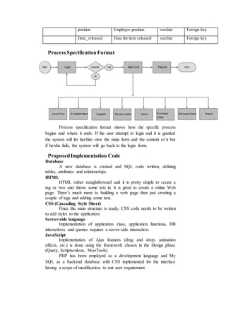 position Employee position varchar Foreign key
Date_released Date the item released varchar Foreign key
ProcessSpecificationFormat
Process specification format shows how the specific process
begins and where it ends. If the user attempt to login and it is granted
the system will let her/him view the main form and the content of it but
if he/she fails, the system will go back to the login form.
ProposedImplementation Code
Database
A new database is created and SQL code written, defining
tables, attributes and relationships.
HTML
HTML rather straightforward and it is pretty simple to create a
tag or two and throw some text in. It is great to create a online Web
page. There’s much more to building a web page than just creating a
couple of tags and adding some text.
CSS (Cascading Style Sheet)
Once the main structure is ready, CSS code needs to be written
to add styles to the application.
Server-side language
Implementation of application class, application functions, DB
interactions and queries requires a server-side interaction.
JavaScript
Implementation of Ajax features (drag and drop, animation
effects, etc.) is done using the framework chosen in the Design phase
(Query, Scriptaculous, MooTools).
PHP has been employed as a development language and My
SQL as a backend database with CSS implemented for the interface
having a scope of modification to suit user requirement.
Start Grante
d
Yes End
No
Login Main f orm Reports
User Entry Av ailable Items Supplier Receiv eItems Items Purchase
Order
Barrowed Items Report
 