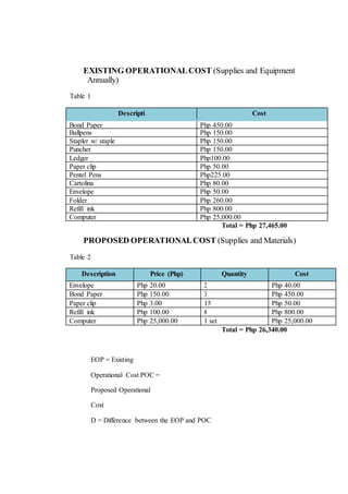 EXISTING OPERATIONALCOST (Supplies and Equipment
Annually)
Table 1
Descripti
on
Cost
Bond Paper Php 450.00
Ballpens Php 150.00
Stapler w/ staple Php 150.00
Puncher Php 150.00
Ledger Php100.00
Paper clip Php 50.00
Pentel Pens Php225.00
Cartolina Php 80.00
Envelope Php 50.00
Folder Php 260.00
Refill ink Php 800.00
Computer Php 25,000.00
Total = Php 27,465.00
PROPOSED OPERATIONALCOST (Supplies and Materials)
Table 2
Description Price (Php) Quantity Cost
Envelope Php 20.00 2 Php 40.00
Bond Paper Php 150.00 3 Php 450.00
Paper clip Php 3.00 15 Php 50.00
Refill ink Php 100.00 8 Php 800.00
Computer Php 25,000.00 1 set Php 25,000.00
Total = Php 26,340.00
EOP = Existing
Operational Cost POC =
Proposed Operational
Cost
D = Difference between the EOP and POC
 