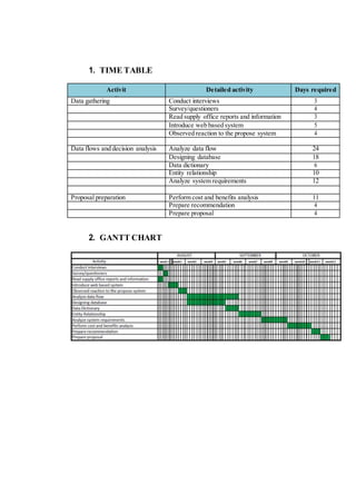 1. TIME TABLE
Activit
y
Detailed activity Days required
Data gathering Conduct interviews 3
Survey/questioners 4
Read supply office reports and information 3
Introduce web based system 5
Observed reaction to the propose system 4
Data flows and decision analysis Analyze data flow 24
Designing database 18
Data dictionary 6
Entity relationship 10
Analyze system requirements 12
Proposal preparation Perform cost and benefits analysis 11
Prepare recommendation 4
Prepare proposal 4
2. GANTT CHART
 