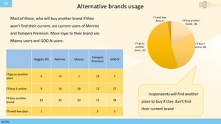 24
Alternative brands usage
respondents will find another
place to buy if they don’t find
their current brand
Huggies Elit Merries Moony
Pampers
Premium
GOO.N
I’ll go to another
store
6 14 2 13 3
I’ll buy it online 9 16 14 12 17
I’ll buy another
brand
13 30 13 31 34
I’ll wait few days 1 2 3
Most of those, who will buy another brand if they
won’t find their current, are current users of Merries
and Pampers Premium. More loyal to their brand are
Moony-users and GOO.N-users:
I’ll buy another
brand ; 38
I’ll buy it
online; 68
I’ll go to
another
store; 121
I’ll wait few
days; 6
N=250
 