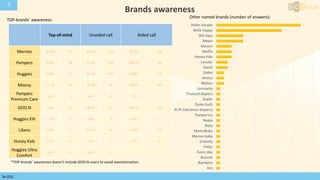 7
Brands awareness
Top-of-mind Unaided call Aided call
Merries 34,4% 62 63,3% 114 92,2% 166
Pampers 32,8% 59 75,6% 136 100,0% 180
Huggies 12,8% 23 59,4% 107 97,8% 176
Moony 12,2% 22 33,3% 60 80,6% 145
Pampers
Premium Care
3,3% 6 4,4% 8 1,1% -
GOO.N 2,2% 4 28,9% 52 84,4% 152
Huggies Elit 1,7% 3 2,8% 5 0,6% -
Libero 0,6% 1 31,1% 56 93,9% 169
Honey Kids 0,0% 0 0,6% 1 2,2% 4
Huggies Ultra
Comfort
0,0% 0 0,6% 1 - -
TOP-brands’ awareness:
Other named brands (number of answers):
Aro
Bambino
Bosomi
Every day
Fixies
Greenty
Mamas baby
MamuRoko
Naty
Nepia
Pamperino
Pi-Pi (Ukrainen diapers)
Qutie Guilt
Sealer
Thialand diapers
Unimarka
Moltex
Amma
Didini
Genki
Lovular
Honey Kids
Molfix
Muumi
Mepsi
365 days
Bella Happy
Helen Harper
*TOP-brands’ awareness doesn’t include GOO.N-users to avoid overestimation
N=250
 