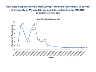 Day-Wise Response for the Web Survey “What are they Know? A survey
of University of Mysore Library and Information Science (MyDLIS)
graduates of 2000-2014
2
13
8
4
10
13
5
4
5
2
1 1 1 1
0
2
4
6
8
10
12
14
NumberofRespondents
Date
Day-Wise Data Response Rate
 