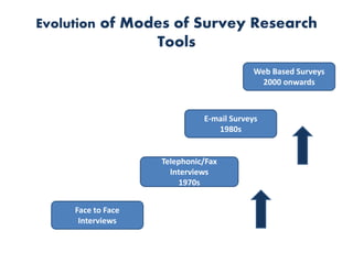 Evolution of Modes of Survey Research
Tools
E-mail Surveys
1980s
Web Based Surveys
2000 onwards
Face to Face
Interviews
Telephonic/Fax
Interviews
1970s
 
