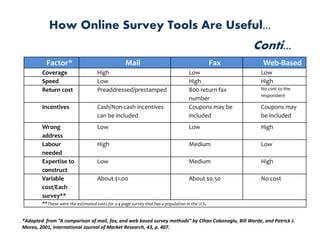 How Online Survey Tools Are Useful...
Conti...
Factor* Mail Fax Web-Based
Coverage High Low Low
Speed Low High High
Return cost Preaddressed/prestamped 800 return fax
number
No cost to the
respondent
Incentives Cash/Non-cash incentives
can be included
Coupons may be
included
Coupons may
be included
Wrong
address
Low Low High
Labour
needed
High Medium Low
Expertise to
construct
Low Medium High
Variable
cost/Each
survey**
About $1.00 About $0.50 No cost
**These were the estimated costs for a 4 page survey that has a population in the U.S.
*Adapted from “A comparison of mail, fax, and web based survey methods” by Cihan Cobanoglu, Bill Warde, and Patrick J.
Moreo, 2001, International Journal of Market Research, 43, p. 407.
 