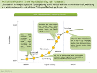 11Zinnov
Source: Zinnov – ‘Talent Neuron’
Marketing
Technology
Legal
Multimedia
Editing
Manufacturing
Laggards Rapidly Growing Mature
Jobs such as manufacturing design, circuit design,
architecture and civil engineering are expected to be
in demand in the Manufacturing domain
Today most of the online freelance
jobs is done in the Technology
domain. In the last 6 months PHP
skill set in the Technology domain
had the maximum number of jobs
posted online
Online Talent Marketplace - Maturity of Functions
LOW
HIGH
GrowthRate
Accounting &
Management
Administration
Multimedia and Editing domain
jobs include web design,
animation, content writing, blogs,
business writing and regional
language translation
Global 2000
companies are
increasingly
leveraging the
online talent
marketplace for
Accounting and
Legal domain
services
Maturity of Online Talent Marketplace by Job Functions
Online talent marketplace jobs are rapidly growing across various domains like Administration, Marketing
and Multimedia apart from traditional Editing and Technology domain jobs
Source: Talent Neuron
 