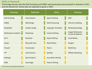 12Zinnov
Technology Multimedia Editing Marketing
Shell Scripting Dreamweaver Speech Writing SEM
COBOL Web Design Word Processing Internet marketing
PeopleSoft Graphic Design Language Translation Marketing Strategy
SAS Business Analytics Photoshop Content Writing
Google Webmaster
Central & AdWords
Wi-Fi Illustrator Report Writing Social Media
Caspio Microsoft Visio Word Perfect Google+
Firewall Framemaker Poetry MailChimp
FTP Corel Ventura Spelling Affiliate Marketing
Codesign Quark Express Journalistic Writing
COM Sony Vegas Feature Writing
Source: eLance, oDesk websiyes and‘Talent Neuron’
Skills in Demand
Technology domain jobs like Shell Scripting and COBOL witnessed phenomenal growth in demand in 2011
and the demand for similar jobs are expected to grow in 2012
Source: eLance, oDesk websiyes‘Talent Neuron’
 