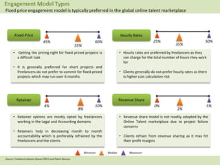 13Zinnov
Fixed Price
Retainer
45%
55%
60%
4%
8%
10%
Hourly Rates
Revenue Share
25%
35%
50%
0%
2%
5%
• Getting the pricing right for fixed priced projects is
a difficult task
• It is generally preferred for short projects and
freelancers do not prefer to commit for fixed priced
projects which may run over 6 months
• Hourly rates are preferred by freelancers as they
can charge for the total number of hours they work
for
• Clients generally do not prefer hourly rates as there
is higher cost calculation risk
• Retainer options are mostly opted by freelancers
working in the Legal and Accounting domains
• Retainers help in decreasing month to month
accountability which is preferably refrained by the
freelancers and the clients
• Revenue share model is not readily adopted by the
Online Talent marketplace due to project failure
concerns
• Clients refrain from revenue sharing as it may hit
their profit margins
Minimum Median Maximum
Source: Freelance Industry Report 2011 and Talent Neuron
Engagement Model Types
Fixed price engagement model is typically preferred in the global online talent marketplace
 