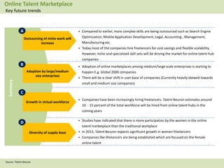 14Zinnov
Outsourcing of niche work will
increase
Adoption by large/medium
size enterprises
Growth in virtual workforce
Diversity of supply base
 Compared to earlier, more complex skills are being outsourced such as Search Engine
Optimization, Mobile Application Development, Legal, Accounting , Management,
Manufacturing etc.
 Today most of the companies hire freelancers for cost savings and flexible scalability.
However, niche and specialized skill sets will be driving the market for online talent hub
companies
 Adoption of online marketplaces among medium/large scale enterprises is starting to
happen E.g. Global 2000 companies
 There will be a clear shift in user base of companies (Currently heavily skewed towards
small and medium size companies)
 Companies have been increasingly hiring freelancers. Talent Neuron estimates around
10 - 15 percent of the total workforce will be hired from online talent hubs in the
coming years
 Studies have indicated that there is more participation by the women in the online
talent marketplace than the traditional workplace
 In 2013, Talent Neuron expects significant growth in women freelancers
 Companies like Shelancers are being established which are focused on the female
online talent
Summary
A
B
C
D
Source: Talent Neuron
Online Talent Marketplace
Key future trends
 