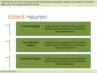 2
Talent Neuron can help in selecting the right location by providing data, analytics and insights on Locations,
Talent, Cost, Peer Group Footprint & Trends
Location Analysis Understand the capability of each potential
location and make data driven decisions on
setup and expansion
Peer and Talent
Insights
Understand the capability of each potential
location and make data driven decisions on
setup and expansion
Ecosystem Analysis Understand the capability of each potential
location and make data driven decisions on
setup and expansion
Source: Talent Neuron Website
 