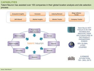 CAPABILITIES
Talent Neuron has assisted over 100 companies in their global location analysis and site selection
process
Ecosystem Insights Forecasts Industry/Domain
Wage Inflation
Trends
Company TrackerMarket TrackerSkill Wizard Market Insights
Talent Neuron KEY
FOCUS IS ON THE
TECHNOLOGY
INDUSTRY. OVER
80% CLIENTS ARE IN
THE PRODUCT
ENGINEERING
DOMAIN.
Consulting
Proprietary
Data Sources
Network
Reports
Web Crawling
Expert Insights
Analytics
Surveys
500+ GLOBAL
CITIES
COVERED
Source: Talent Neuron
6 DOMAINS
35 FUNCTIONs
150+ SKILL SETS
 