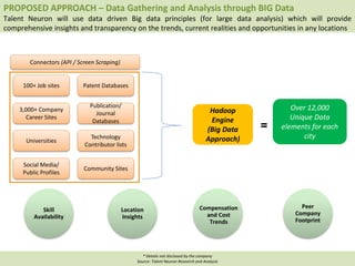 PROPOSED APPROACH – Data Gathering and Analysis through BIG Data
Talent Neuron will use data driven Big data principles (for large data analysis) which will provide
comprehensive insights and transparency on the trends, current realities and opportunities in any locations
100+ Job sites
3,000+ Company
Career Sites
Universities
Social Media/
Public Profiles
Hadoop
Engine
(Big Data
Approach)
=
Over 12,000
Unique Data
elements for each
city
Patent Databases
Publication/
Journal
Databases
Technology
Contributor lists
Community Sites
Connectors (API / Screen Scraping)
Skill
Availability
Location
Insights
Compensation
and Cost
Trends
Peer
Company
Footprint
Source: Talent Neuron Website
* Details not disclosed by the company
Source: Talent Neuron Research and Analysis
 