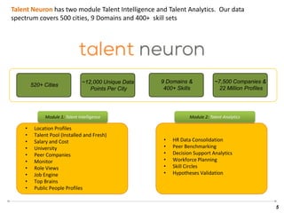 5
Talent Neuron has two module Talent Intelligence and Talent Analytics. Our data
spectrum covers 500 cities, 9 Domains and 400+ skill sets
520+ Cities
~12,000 Unique Data
Points Per City
9 Domains &
400+ Skills
~7,500 Companies &
22 Million Profiles
Module 1: Talent Intelligence Module 2: Talent Analytics
• Location Profiles
• Talent Pool (Installed and Fresh)
• Salary and Cost
• University
• Peer Companies
• Monitor
• Role Views
• Job Engine
• Top Brains
• Public People Profiles
• HR Data Consolidation
• Peer Benchmarking
• Decision Support Analytics
• Workforce Planning
• Skill Circles
• Hypotheses Validation
 