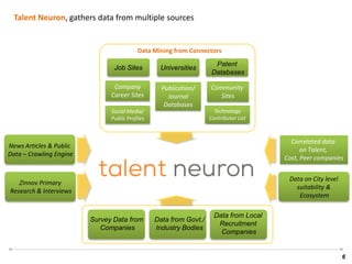6
Talent Neuron, gathers data from multiple sources
Data Mining from Connectors
Job Sites
Company
Career Sites
Social Media/
Public Profiles
Patent
Databases
Community
Sites
Technology
Contributor List
Universities
Publication/
Journal
Databases
Survey Data from
Companies
Data from Govt./
Industry Bodies
Data from Local
Recruitment
Companies
Data on City level
suitability &
Ecosystem
Correlated data
on Talent,
Cost, Peer companies
Zinnov Primary
Research & Interviews
News Articles & Public
Data – Crawling Engine
 