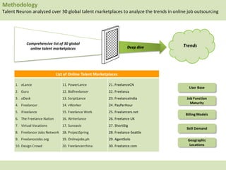 8Zinnov
TrendsComprehensive list of 30 global
online talent marketplaces Deep dive
List of Online Talent Marketplaces
1. eLance
2. Guru
3. oDesk
4. Freelancer
5. iFreelance
6. The Freelance Nation
7. Virtual Vocations
8. Freelancer Jobs Network
9. FreelanceJobs.org
10. Design Crowd
11. PowerLance
12. Bidfreelancer
13. ScriptLance
14. vWorker
15. Freelance Work
16. Writerlance
17. Sunoasis
18. ProjectSpring
19. Onlinejobs.ph
20. Freelancerchina
21. FreelanceCN
22. Freelanza
23. FreelanceIndia
24. PayPerHour
25. Freelancers.net
26. Freelance UK
27. ShortGig
28. Freelance-Seattle
29. AgentSolo
30. Freelance.com
User Base
Job Function
Maturity
Billing Models
Skill Demand
Geographic
Locations
Methodology
Talent Neuron analyzed over 30 global talent marketplaces to analyze the trends in online job outsourcing
 