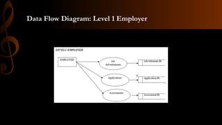Data Flow Diagram: Level 1 Employer
 