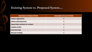 Existing System vs. Proposed System....
FEATURES OF NEW SYSTEM FEATURES OF OLD SYSTEM
Online registration X
Online advertisement X
Speed data retrieve for contact X
Update profile X
Interview tips X
Resume making X
 