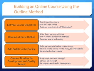 Building an Online Course Using the
      Outline Method

                              • Examine existing course
List Your Course Objectives   • Plan for a new course
                              • Audience experience level? Motivation?


                              • Write down learning activities
Develop a Course Outline      • Pick or update assessment methods
                              • Generate a cycle for learning


                              • Bullet each activity leading to assessment
Add Bullets to the Outline    • Balance one-to-online, one-to-many, etc. interactions
                              • Remember feedback needs.


  Create a Timeline for       • Are you quick with technology?
Development and Quality       • Can you ask for help?
        Review                • Set regular deadlines for development
 