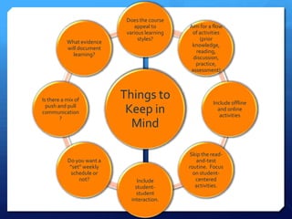 Does the course
                               appeal to       Aim for a flow
                            various learning    of activities
                                 styles?            (prior
           What evidence
                                                knowledge,
           will document
                                                  reading,
             learning?
                                                 discussion,
                                                  practice,
                                                assessment)




Is there a mix of
                           Things to                     Include offline
  push and pull
communication?
                            Keep in                        and online
                                                            activities
                             Mind

                                               Skip the read-
           Do you want a                          and-test
            “set” weekly                       routine. Focus
             schedule or                         on student-
                not?             Include          centered
                                student-          activities.
                                student
                              interaction.
 