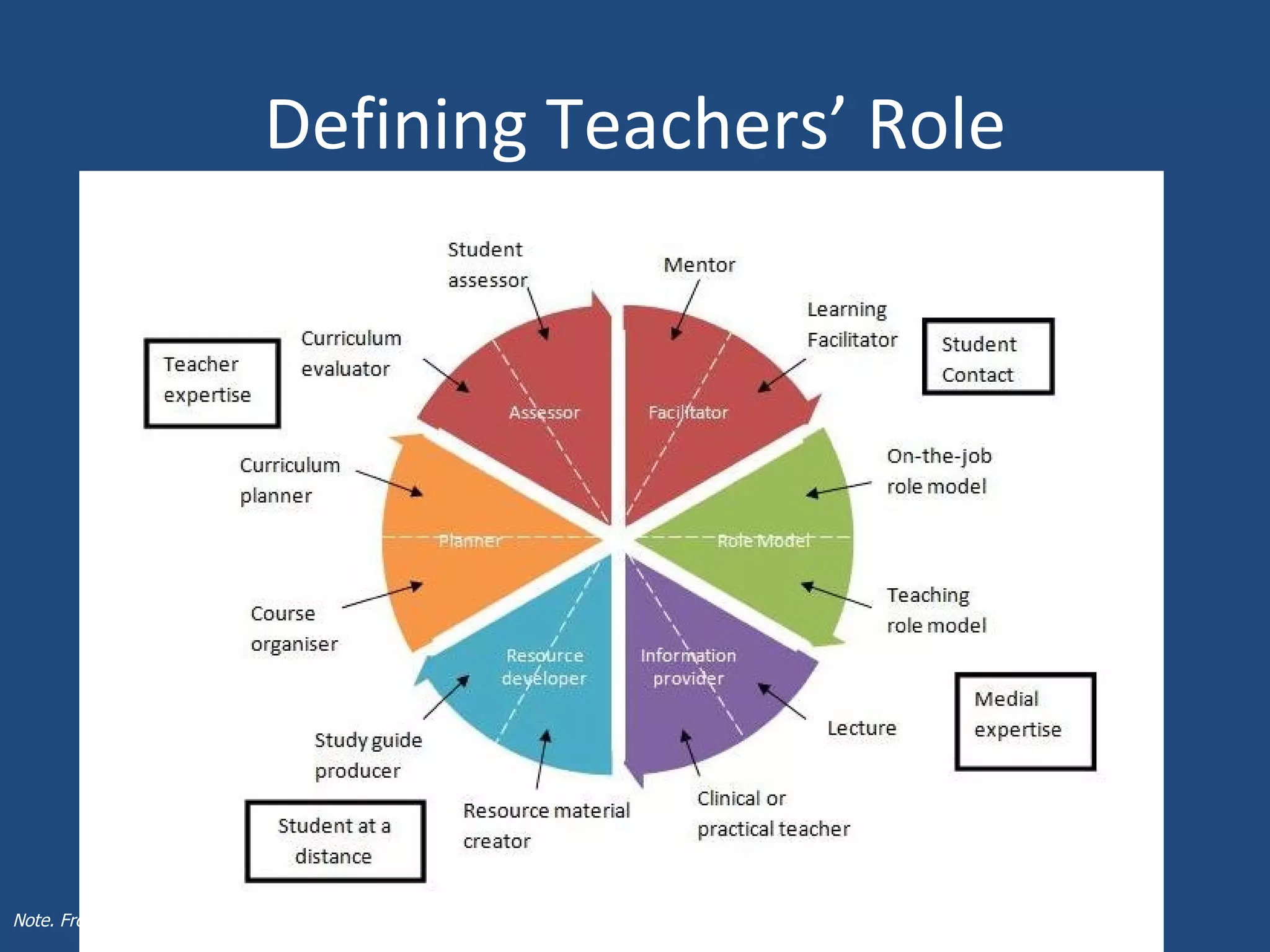 Defining   Teachers’ Rol Note. From “The good teacher is more than a lecturer - the 12 roles of the teacher” by Harden & Crosby 2000, Medical Teacher, 22(4), 334-347 .   