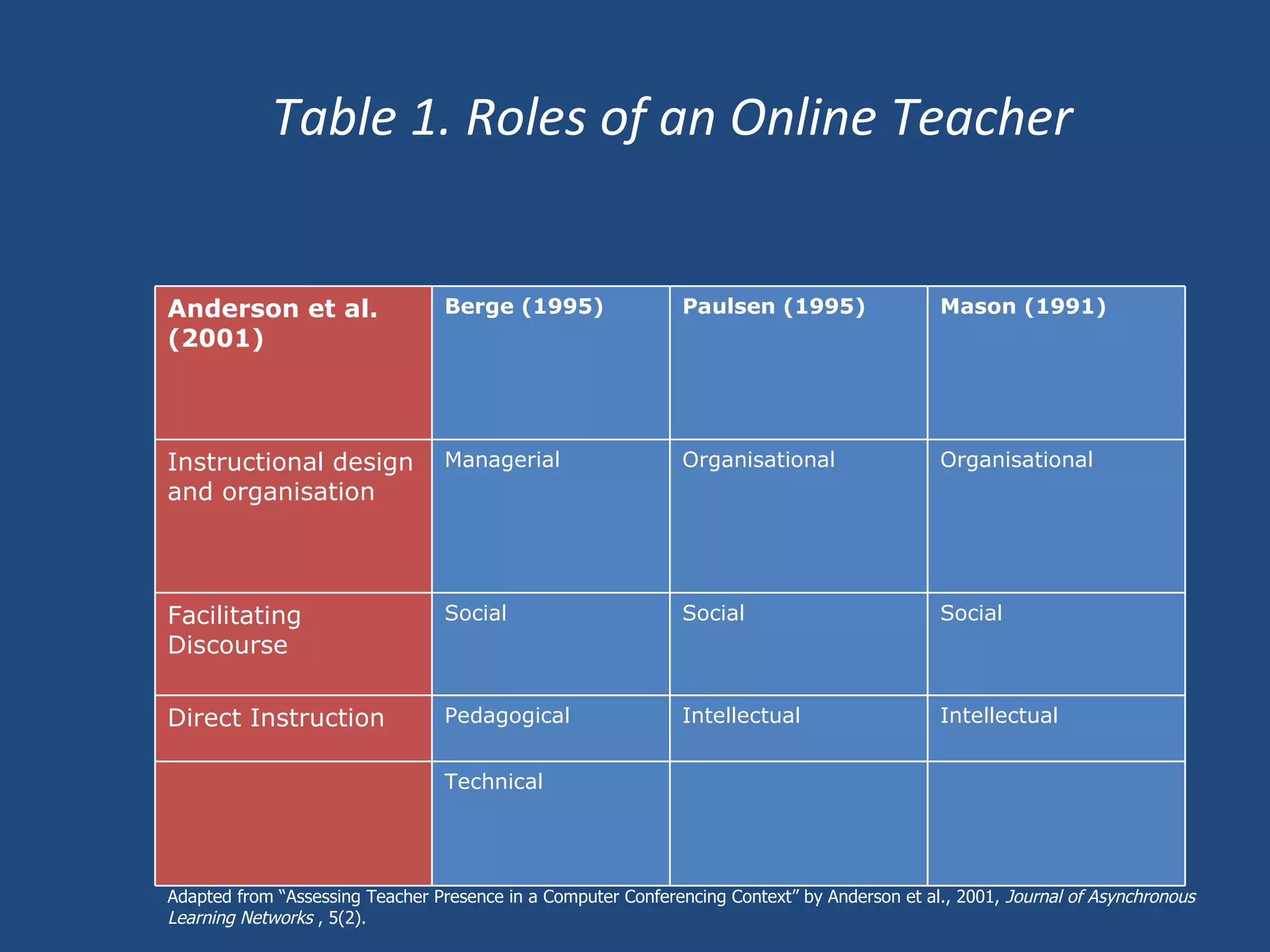 Table 1. Roles of an Online Teacher Adapted from “ Assessing Teacher Presence in a Computer Conferencing Context” by  Anderson et al., 2001,  Journal of Asynchronous Learning Networks  , 5(2). Anderson et al. (2001) Berge (1995) Paulsen (1995) Mason (1991) Harden & Crosby (2000) Instructional design and organisation Managerial Organisational Planner Resource developer Facilitating Discourse Social Social Facilitator Assessor Direct Instruction Pedagogical Intellectual Information provider Role model Technical 
