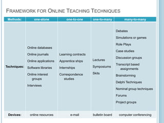 Framework for Online Teaching Techniques