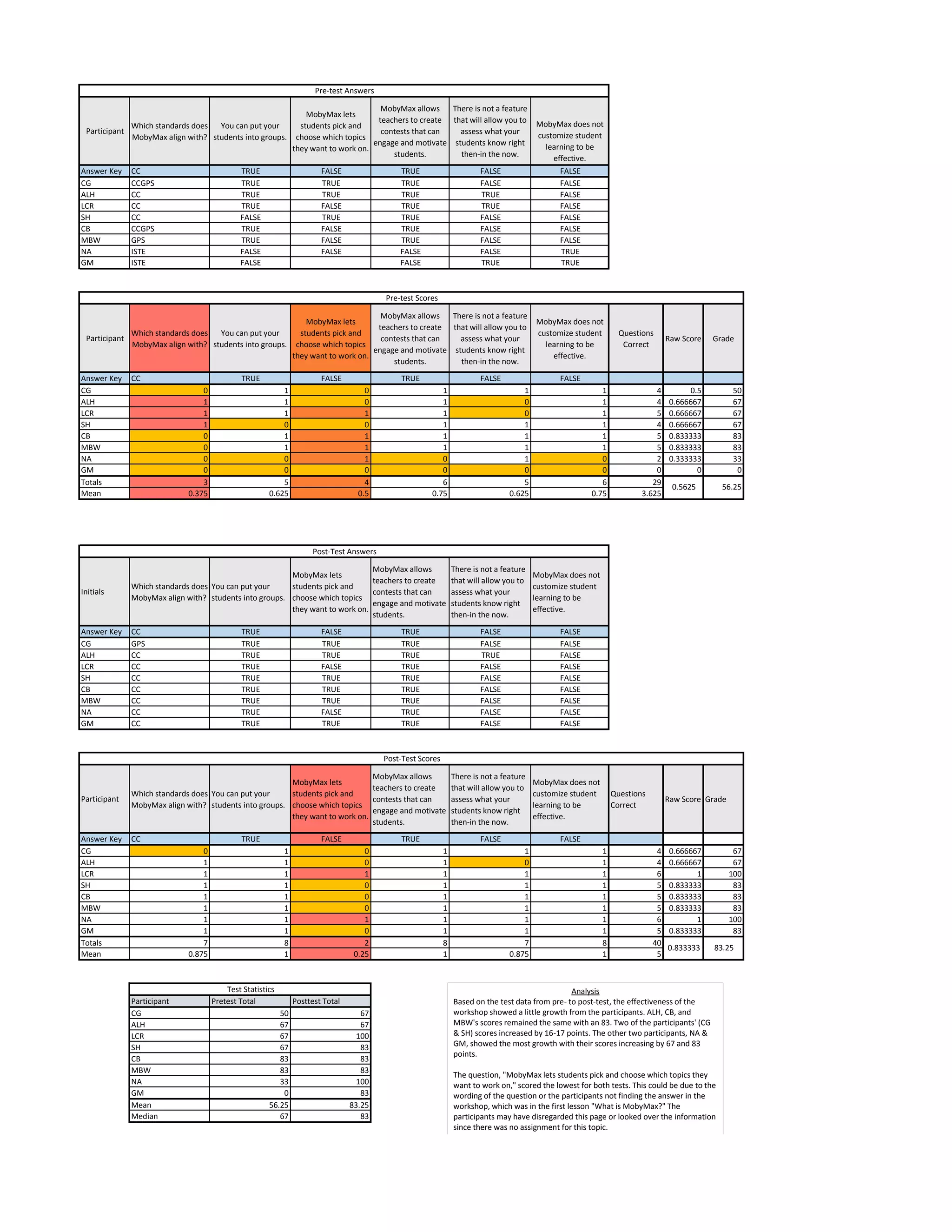 Participant
Which standards
does MobyMax align
with?
You can put your
students into groups.
MobyMax lets
students pick and
choose which topics
they want to work
on.
MobyMax allows
teachers to create
contests that can
engage and motivate
students.
There is not a feature
that will allow you to
assess what your
students know right
then-in the now.
MobyMax does not
customize student
learning to be
effective.
Answer Key CC TRUE FALSE TRUE FALSE FALSE
CG CCGPS TRUE TRUE TRUE FALSE FALSE
ALH CC TRUE TRUE TRUE TRUE FALSE
LCR CC TRUE FALSE TRUE TRUE FALSE
SH CC FALSE TRUE TRUE FALSE FALSE
CB CCGPS TRUE FALSE TRUE FALSE FALSE
MBW GPS TRUE FALSE TRUE FALSE FALSE
NA ISTE FALSE FALSE FALSE FALSE TRUE
GM ISTE FALSE FALSE TRUE TRUE
Participant
Which standards
does MobyMax align
with?
You can put your
students into groups.
MobyMax lets
students pick and
choose which topics
they want to work
on.
MobyMax allows
teachers to create
contests that can
engage and motivate
students.
There is not a feature
that will allow you to
assess what your
students know right
then-in the now.
MobyMax does not
customize student
learning to be
effective.
Questions
Correct
Raw Score Grade
Answer Key CC TRUE FALSE TRUE FALSE FALSE
CG 0 1 0 1 1 1 4 0.5 50
ALH 1 1 0 1 0 1 4 0.666667 67
LCR 1 1 1 1 0 1 5 0.666667 67
SH 1 0 0 1 1 1 4 0.666667 67
CB 0 1 1 1 1 1 5 0.833333 83
MBW 0 1 1 1 1 1 5 0.833333 83
NA 0 0 1 0 1 0 2 0.333333 33
GM 0 0 0 0 0 0 0 0 0
Totals 3 5 4 6 5 6 29
Mean 0.375 0.625 0.5 0.75 0.625 0.75 3.625
Initials
Which standards
does MobyMax align
with?
You can put your
students into groups.
MobyMax lets
students pick and
choose which topics
they want to work
on.
MobyMax allows
teachers to create
contests that can
engage and motivate
students.
There is not a feature
that will allow you to
assess what your
students know right
then-in the now.
MobyMax does not
customize student
learning to be
effective.
Answer Key CC TRUE FALSE TRUE FALSE FALSE
CG GPS TRUE TRUE TRUE FALSE FALSE
ALH CC TRUE TRUE TRUE TRUE FALSE
LCR CC TRUE FALSE TRUE FALSE FALSE
SH CC TRUE TRUE TRUE FALSE FALSE
CB CC TRUE TRUE TRUE FALSE FALSE
MBW CC TRUE TRUE TRUE FALSE FALSE
NA CC TRUE FALSE TRUE FALSE FALSE
GM CC TRUE TRUE TRUE FALSE FALSE
Participant
Which standards
does MobyMax align
with?
You can put your
students into groups.
MobyMax lets
students pick and
choose which topics
they want to work
on.
MobyMax allows
teachers to create
contests that can
engage and motivate
students.
There is not a feature
that will allow you to
assess what your
students know right
then-in the now.
MobyMax does not
customize student
learning to be
effective.
Questions
Correct
Raw Score Grade
Answer Key CC TRUE FALSE TRUE FALSE FALSE
CG 0 1 0 1 1 1 4 0.666667 67
ALH 1 1 0 1 0 1 4 0.666667 67
LCR 1 1 1 1 1 1 6 1 100
SH 1 1 0 1 1 1 5 0.833333 83
CB 1 1 0 1 1 1 5 0.833333 83
MBW 1 1 0 1 1 1 5 0.833333 83
NA 1 1 1 1 1 1 6 1 100
GM 1 1 0 1 1 1 5 0.833333 83
Totals 7 8 2 8 7 8 40
Mean 0.875 1 0.25 1 0.875 1 5
Participant Pretest Total Posttest Total
CG 50 67
ALH 67 67
LCR 67 100
SH 67 83
CB 83 83
MBW 83 83
NA 33 100
GM 0 83
Mean 56.25 83.25
Median 67 83
Test Statistics
83.250.833333
0.5625
Pre-test Answers
Pre-test Scores
56.25
Post-Test Answers
Post-Test Scores
Analysis
Based on the test data from pre- to post-test, the effectiveness of the workshop showed a little
growth from the participants. ALH, CB, and MBW's scores remained the same with an 83. Two of the
participants' (CG & SH) scores increased by 16-17 points. The other two participants, NA & GM,
showed the most growth with their scores increasing by 67 and 83 points.
The question, "MobyMax lets students pick and choose which topics they want to work on," scored
the lowest for both tests. This could be due to the wording of the question or the participants not
finding the answer in the workshop, which was in the first lesson "What is MobyMax?" The
participants may have disregarded this page or looked over the information since there was no
assignment for this topic.
The question, "Which standards does MobyMax align with?" showed the most improvement with 7
out of 8 participants getting it correct in the post-test.
 