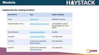 Implements the ranking function:
General form Class Specific examples
Linear LinearModel RankSVM, Pranking
Multiple Additive Trees MultipleAdditiveTreesModel LambdaMART, Gradient
Boosted Regression Trees
(GBRT)
Neural Network NeuralNetworkModel RankNet
(wrapper) DefaultWrapperModel (not applicable)
(custom) (custom class extending
AdapterModel)
(not applicable)
(custom) (custom class extending
LTRScoringModel)
(not applicable)
Models
 
