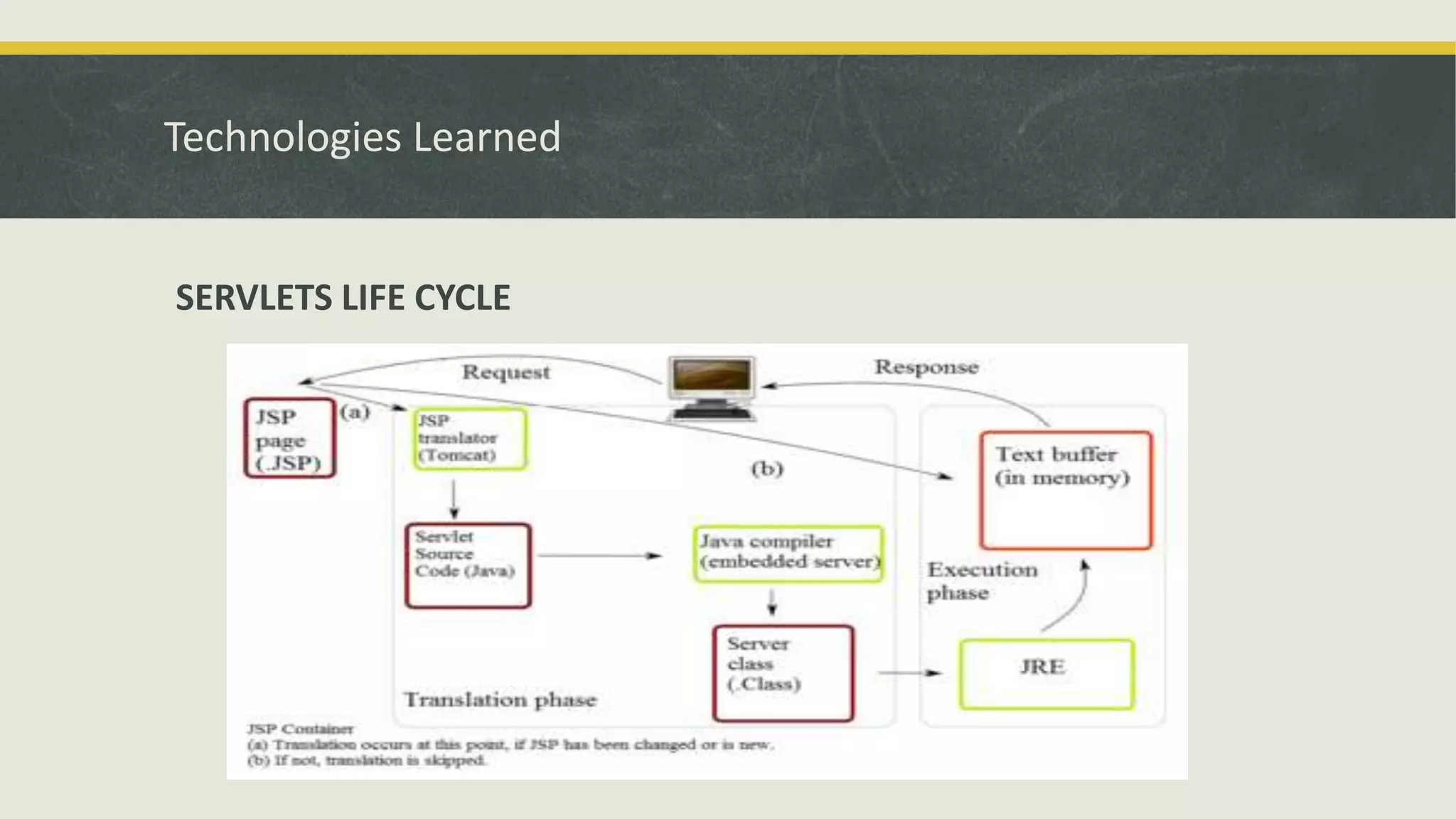 Technologies Learned
SERVLETS LIFE CYCLE
 