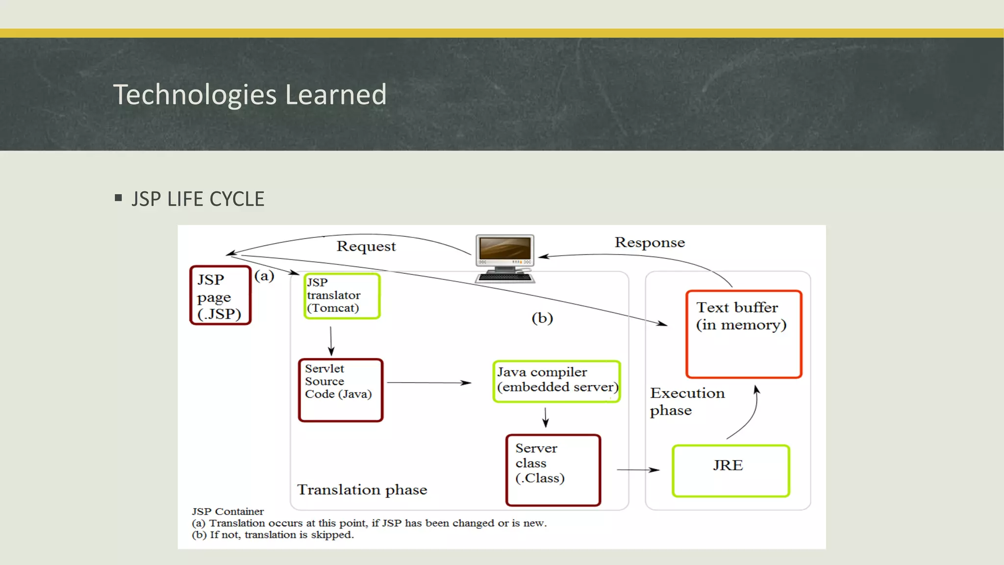 Technologies Learned
 JSP LIFE CYCLE
 