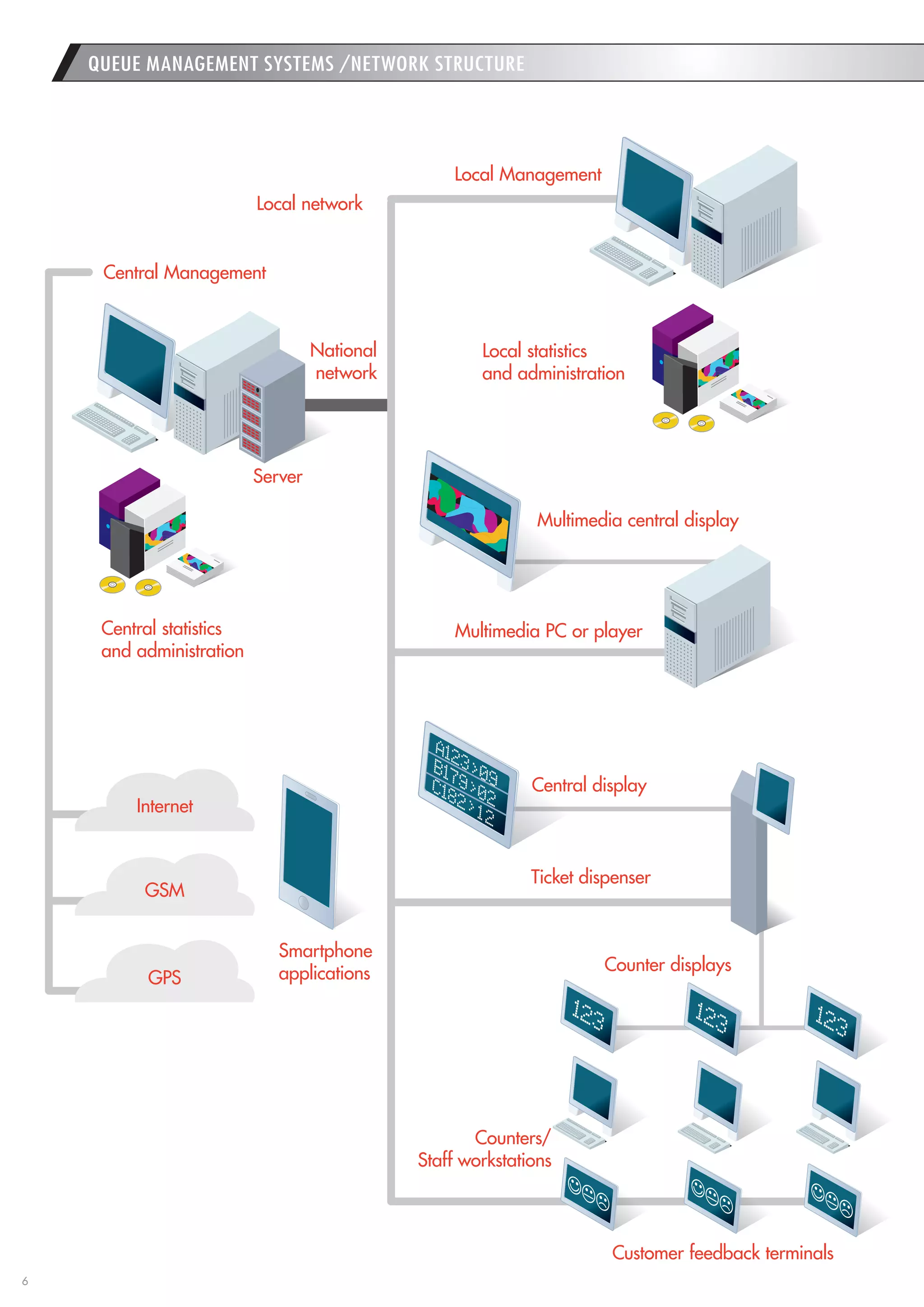 6 
QUEUE MANAGEMENT SYSTEMS /NETWORK STRUCTURE 
Local Management 
Local network 
National 
network 
Central Management 
Server 
Local statistics 
and administration 
Central statistics 
and administration 
Smartphone 
applications 
Multimedia PC or player 
Multimedia central display 
Central display 
Counter displays 
Ticket dispenser 
Counters/ 
Staff workstations 
Customer feedback terminals 
GSM 
Internet 
GPS 
 