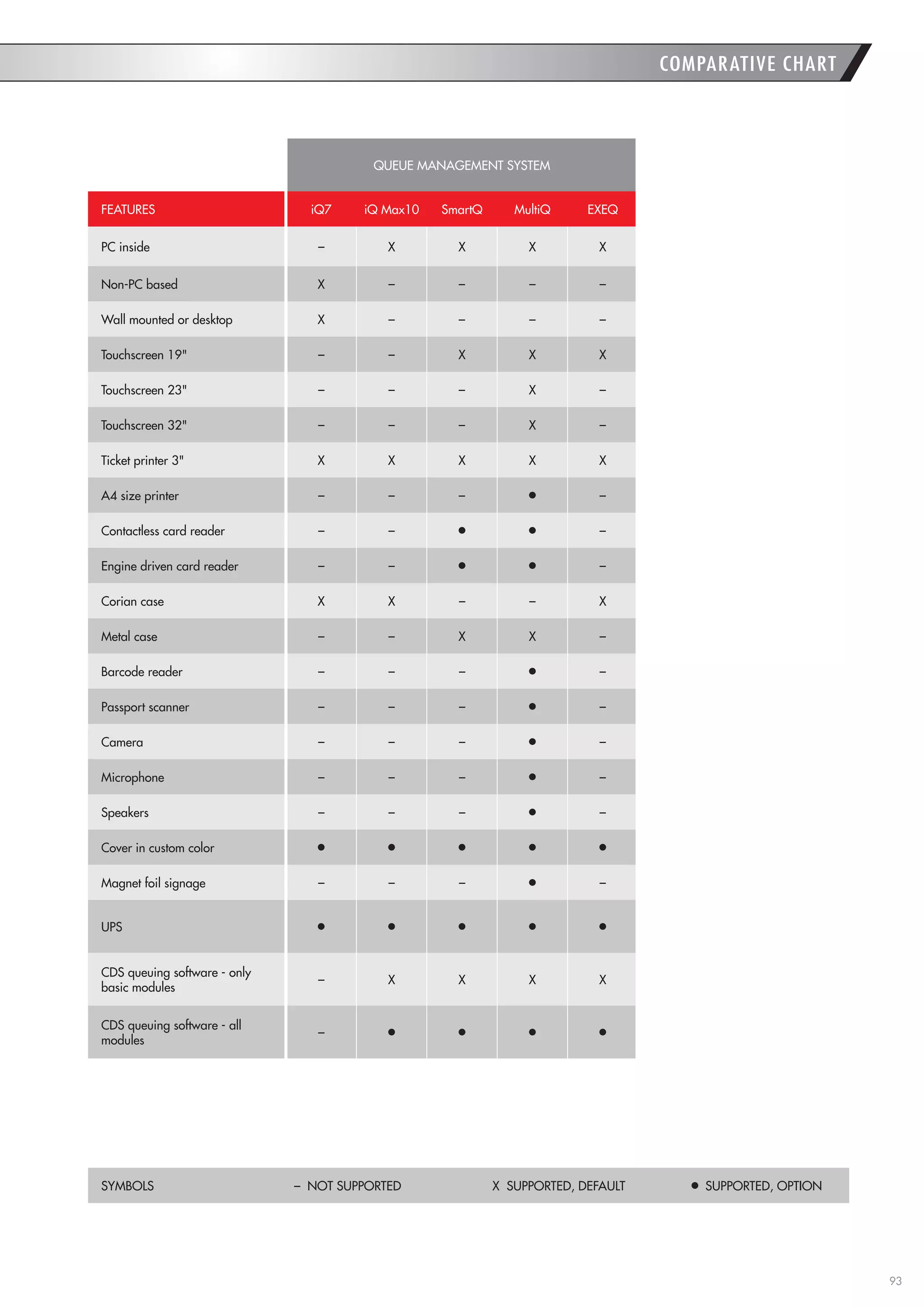 93 
QUEUE MANAGEMENT SYSTEM 
FEATURES 
iQ7 
iQ Max10 
SmartQ 
MultiQ 
EXEQ 
PC inside 
– 
X 
X 
X 
X 
Non-PC based 
X 
– 
– 
– 
– 
Wall mounted or desktop 
X 
– 
– 
– 
– 
Touchscreen 19" 
– 
– 
X 
X 
X 
Touchscreen 23" 
– 
– 
– 
X 
– 
Touchscreen 32" 
– 
– 
– 
X 
– 
Ticket printer 3" 
X 
X 
X 
X 
X 
A4 size printer 
– 
– 
– 
– 
Contactless card reader 
– 
– 
– 
Engine driven card reader 
– 
– 
– 
Corian case 
X 
X 
– 
– 
X 
Metal case 
– 
– 
X 
X 
– 
Barcode reader 
– 
– 
– 
– 
Passport scanner 
– 
– 
– 
– 
Camera 
– 
– 
– 
– 
Microphone 
– 
– 
– 
– 
Speakers 
– 
– 
– 
– 
Cover in custom color 
Magnet foil signage 
– 
– 
– 
– 
UPS 
CDS queuing software - only basic modules 
– 
X 
X 
X 
X 
CDS queuing software - all modules 
– 
COMPARATIVE CHART 
SYMBOLS 
– NOT SUPPORTED 
X SUPPORTED, DEFAULT 
SUPPORTED, OPTION  