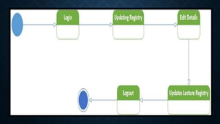 Online time table management system | PPTX