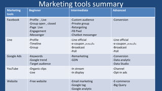 Marketing tools summary
Marketing
tools
Beginner Intermediate Advanced
Facebook -Profile , Live
-Group open , closed
-Page Live
-Engagement
-Messenger
-Custom audience
-Private group
-Retargeting
-FB Pixel
-Chatbot messenger
-Conversion
Line -Profile
-Timeline
-Group
-Line official
-e-coupon ,สะสมแต้ม
-Broadcast
-Poll
-Line official
-e-coupon ,สะสมแต้ม
-Broadcast
-Poll
Google Ads -Keywords
-Google trend
-Target audience
-Remarketing
-GDN
-Conversion
-Data analytic
-Data Studio
YouTube -Organic clips
-Live
-In stream
-In display
-Channel
-Opt-in ads
Website -Free website -Email marketing
-Google tag
-Google analytic
-E-commerce
-Big Query
 