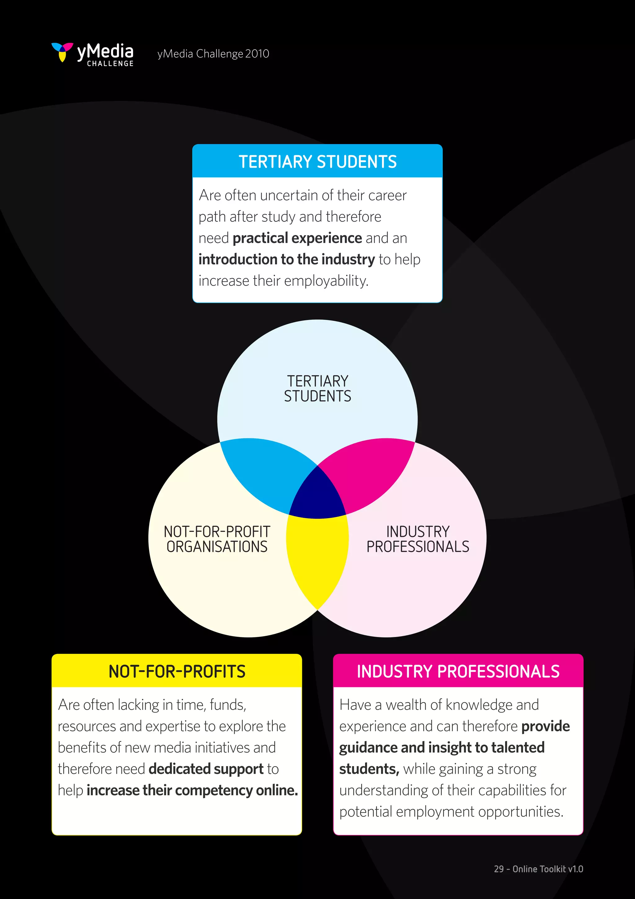yMedia Challenge 2010




                              TERTIARY STUDENTS
                      Are often uncertain of their career
                      path after study and therefore
                      need practical experience and an
                      introduction to the industry to help
                      increase their employability.




                                       TERTIARY
                                       STUDENTS




                NOT-FOR-PROFIT                       INDUSTRY
                ORGANISATIONS                      PROFESSIONALS




        NOT-FOR-PROFITS                           INDUSTRY PROFESSIONALS
Are often lacking in time, funds,            Have a wealth of knowledge and
resources and expertise to explore the       experience and can therefore provide
benefits of new media initiatives and        guidance and insight to talented
therefore need dedicated support to          students, while gaining a strong
help increase their competency online.       understanding of their capabilities for
                                             potential employment opportunities.


                                                                       29 - Online Toolkit v1.0
 